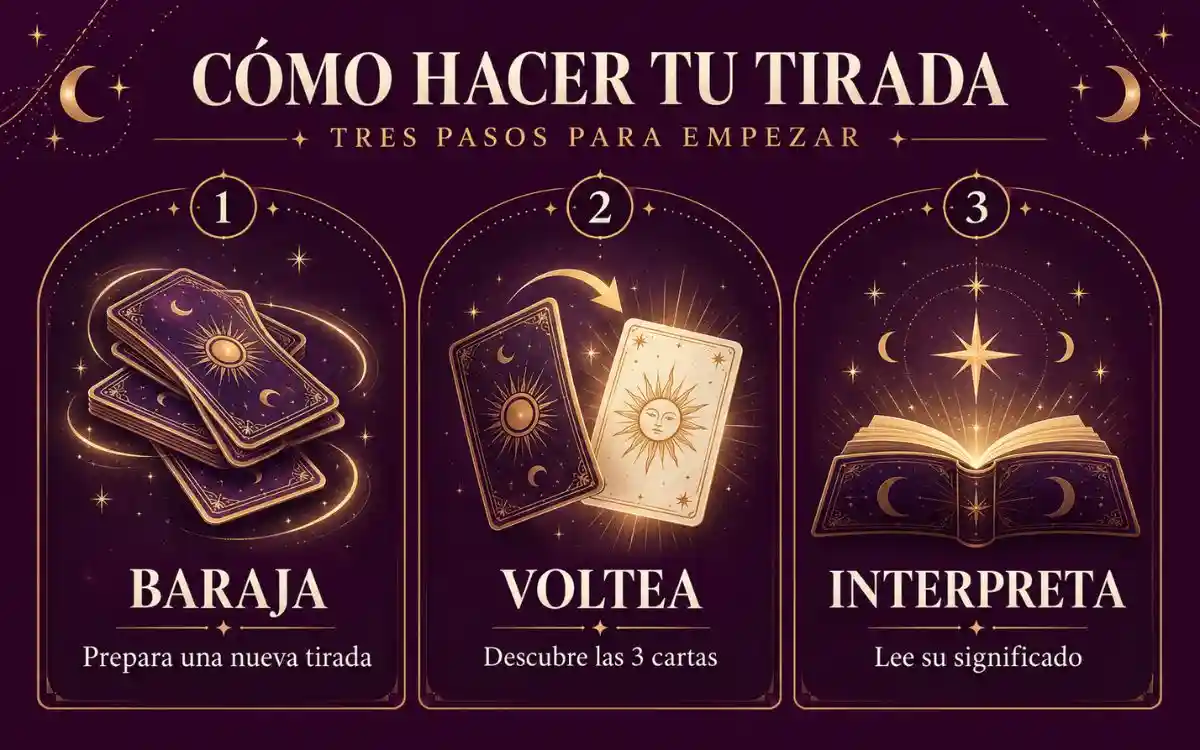 Infografía con tres pasos para hacer una tirada de tarot gratis online: baraja, voltea e interpreta