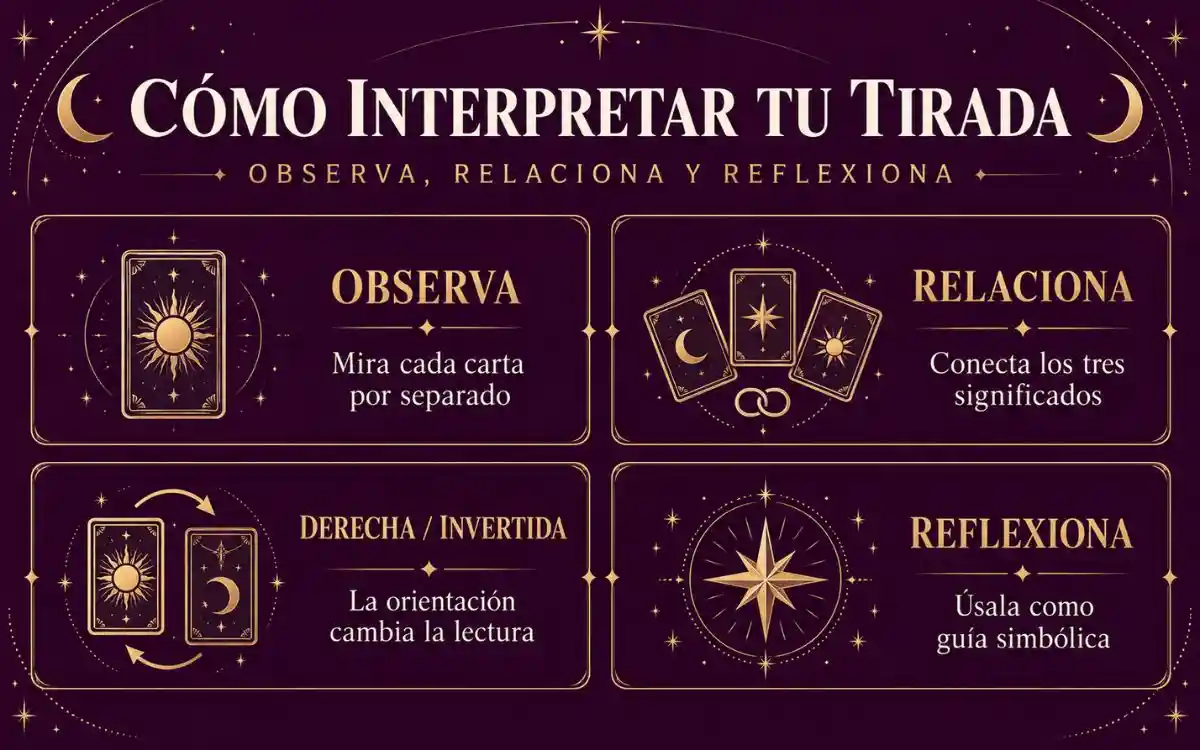 Infografía para interpretar una tirada de tarot gratis online con cartas derechas e invertidas