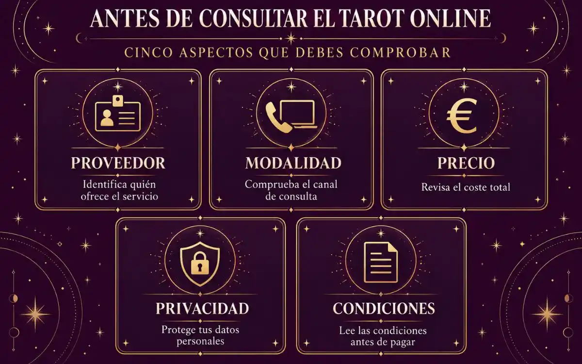 Infografía con cinco criterios para elegir tarot online: proveedor, modalidad, precio, privacidad y condiciones