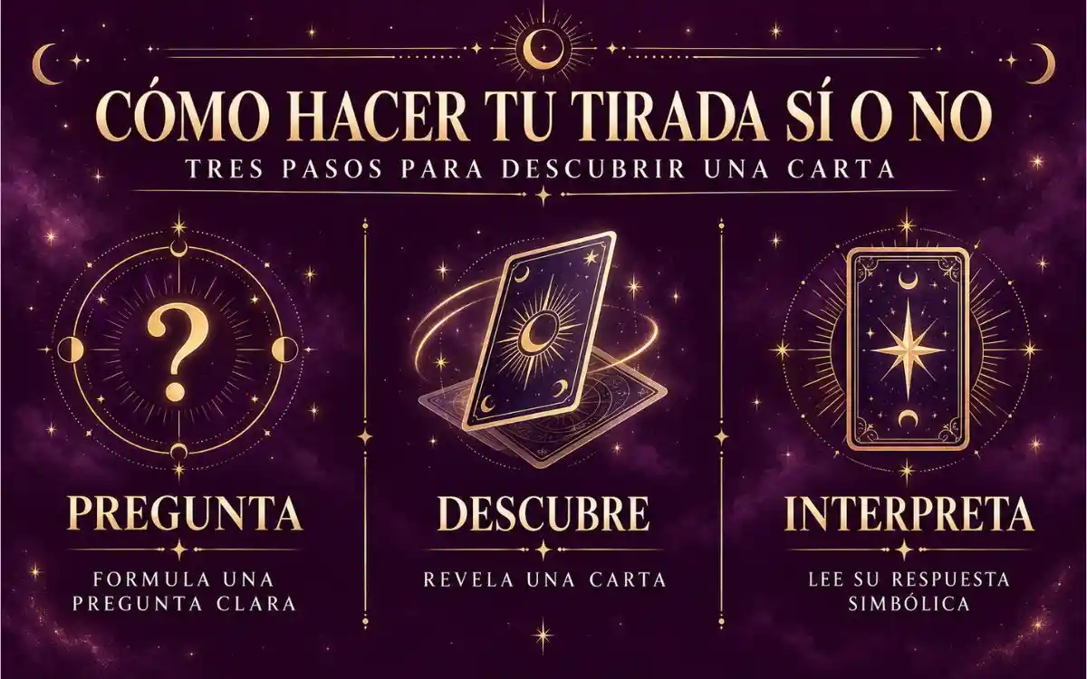 Infografía de tres pasos para hacer una tirada de tarot sí o no: pregunta, descubre e interpreta
